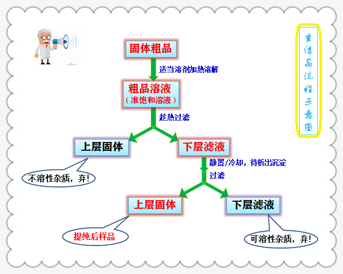 1-10重结晶流程示意图.png